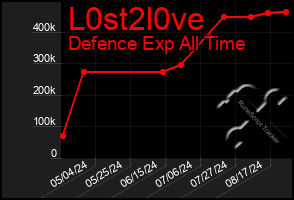 Total Graph of L0st2l0ve