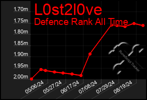 Total Graph of L0st2l0ve