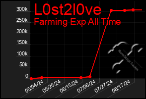 Total Graph of L0st2l0ve