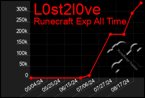 Total Graph of L0st2l0ve