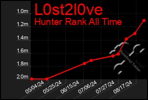 Total Graph of L0st2l0ve