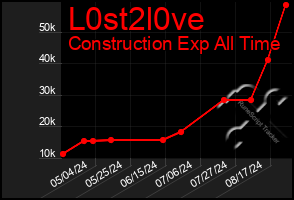 Total Graph of L0st2l0ve