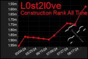 Total Graph of L0st2l0ve