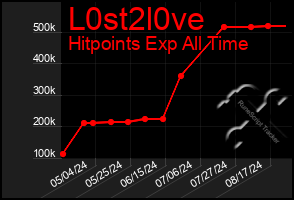 Total Graph of L0st2l0ve