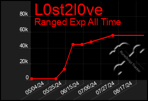 Total Graph of L0st2l0ve