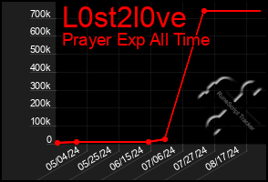 Total Graph of L0st2l0ve