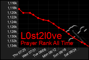 Total Graph of L0st2l0ve