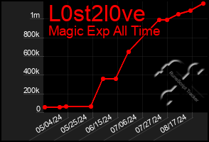 Total Graph of L0st2l0ve