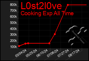 Total Graph of L0st2l0ve