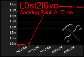 Total Graph of L0st2l0ve