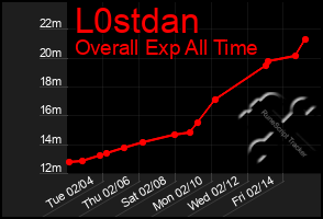 Total Graph of L0stdan