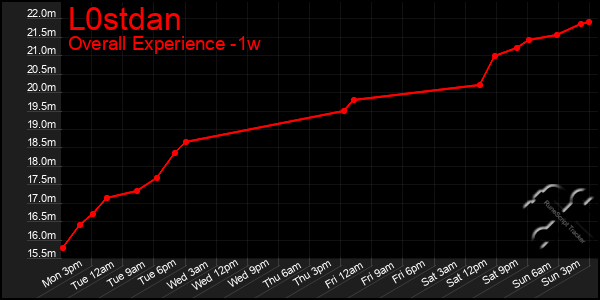 1 Week Graph of L0stdan