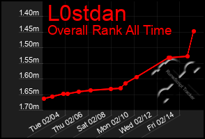 Total Graph of L0stdan