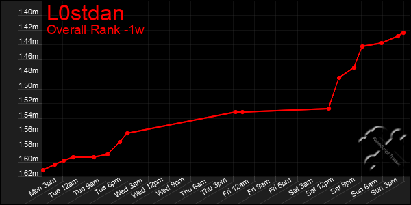 1 Week Graph of L0stdan