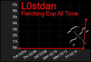 Total Graph of L0stdan