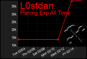 Total Graph of L0stdan