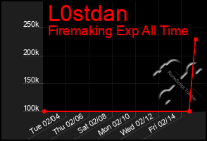 Total Graph of L0stdan