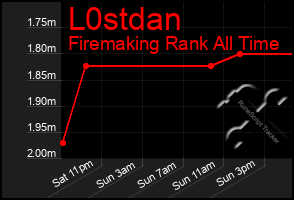 Total Graph of L0stdan