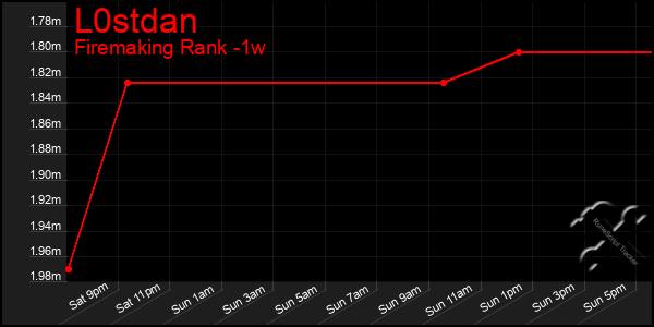 Last 7 Days Graph of L0stdan