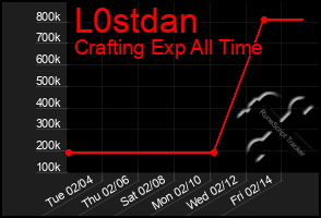 Total Graph of L0stdan