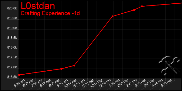 Last 24 Hours Graph of L0stdan