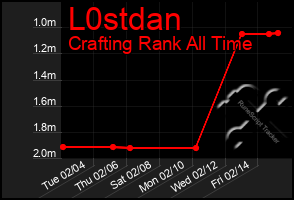 Total Graph of L0stdan