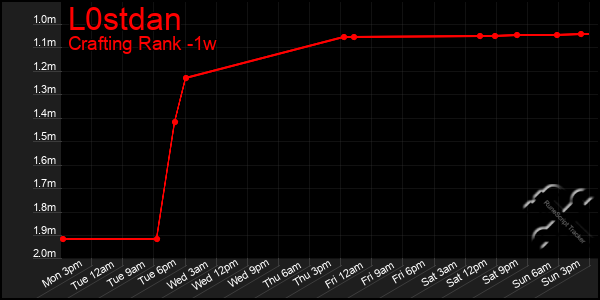 Last 7 Days Graph of L0stdan