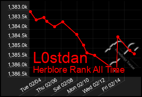 Total Graph of L0stdan