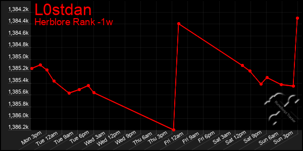 Last 7 Days Graph of L0stdan