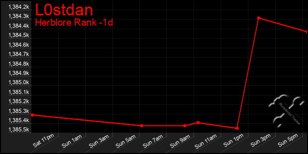 Last 24 Hours Graph of L0stdan