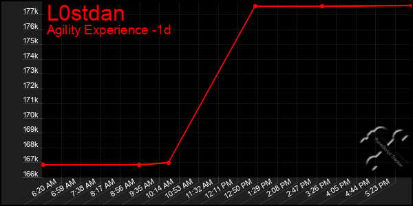 Last 24 Hours Graph of L0stdan