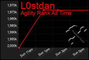 Total Graph of L0stdan