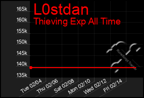 Total Graph of L0stdan