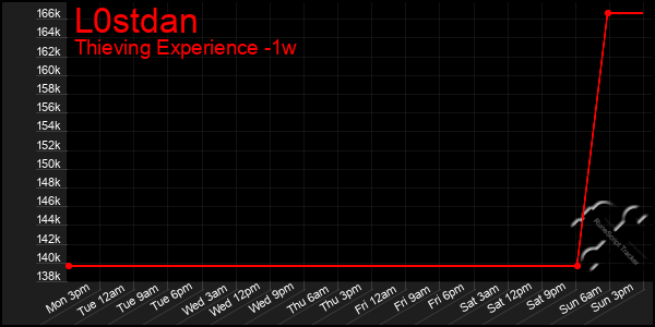 Last 7 Days Graph of L0stdan