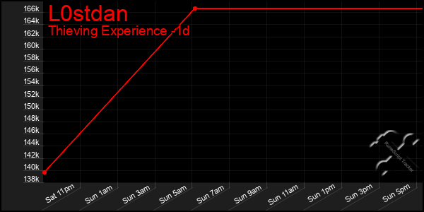 Last 24 Hours Graph of L0stdan