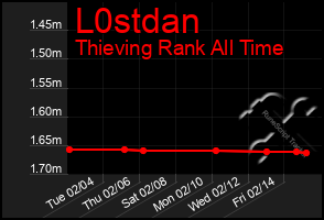 Total Graph of L0stdan