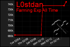 Total Graph of L0stdan