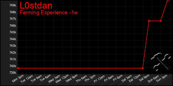 Last 7 Days Graph of L0stdan