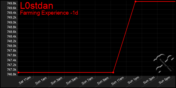 Last 24 Hours Graph of L0stdan