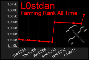 Total Graph of L0stdan