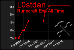 Total Graph of L0stdan