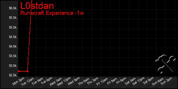 Last 7 Days Graph of L0stdan