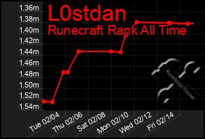 Total Graph of L0stdan