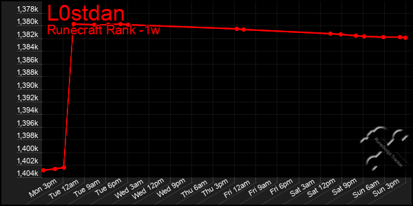 Last 7 Days Graph of L0stdan