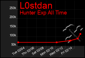 Total Graph of L0stdan