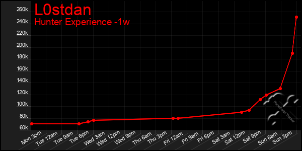 Last 7 Days Graph of L0stdan