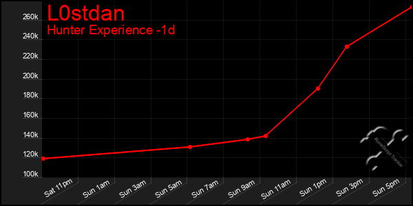 Last 24 Hours Graph of L0stdan