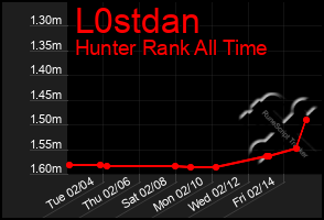 Total Graph of L0stdan