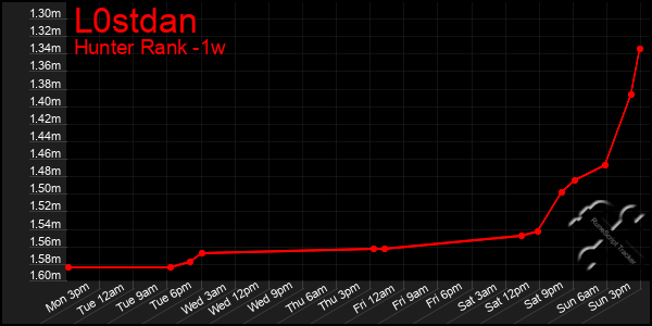 Last 7 Days Graph of L0stdan