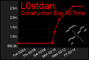 Total Graph of L0stdan